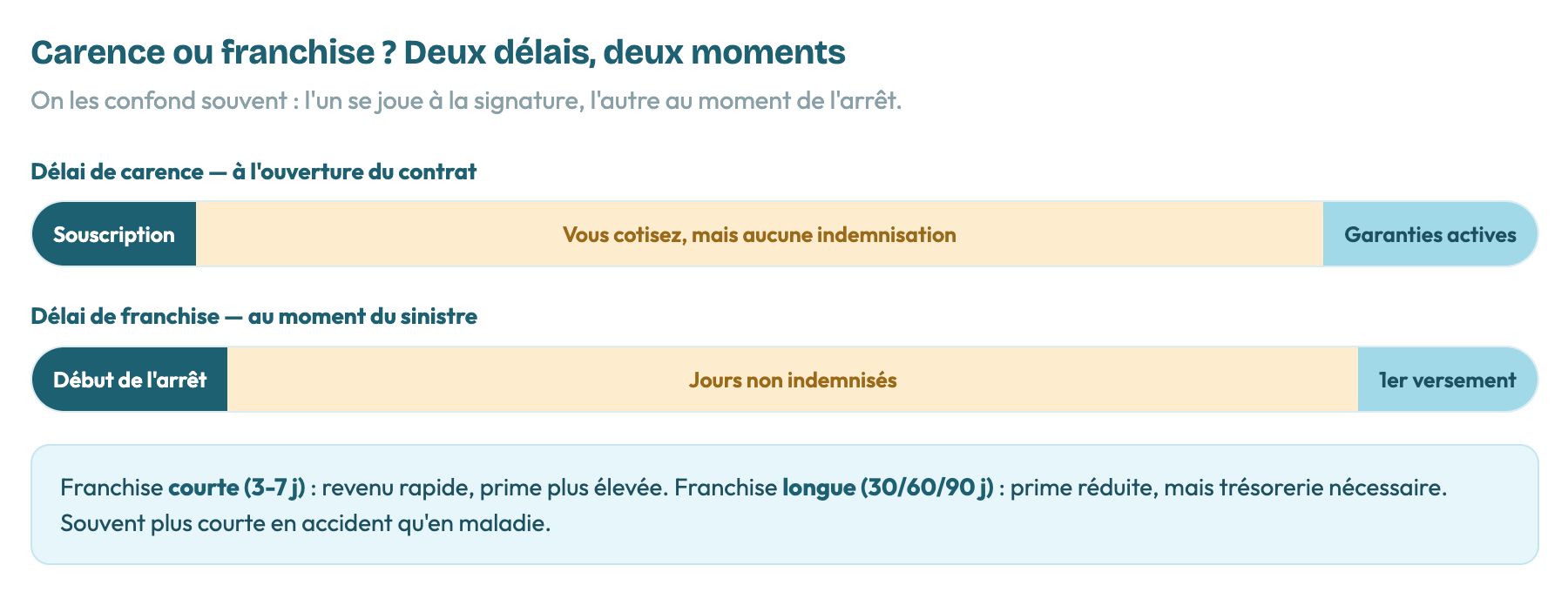 Tableau comparatif expliquant la différence entre délai de carence (souscription) et délai de franchise (début de l'arrêt), ainsi que les implications sur les indemnisations et versements.