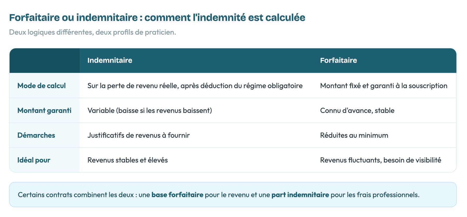 Tableau comparatif entre indemnitaires et forfaitaires pour le calcul d'indemnités: mode de calcul, montant garanti, démarches et profils idéaux.