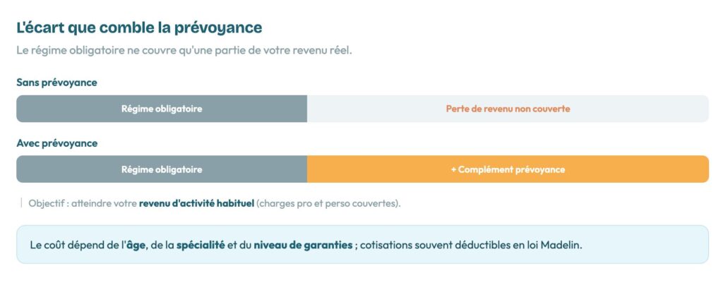 Représentation visuelle comparative entre un régime obligatoire seul et un régime avec prévoyance, illustrant la couverture des revenus.