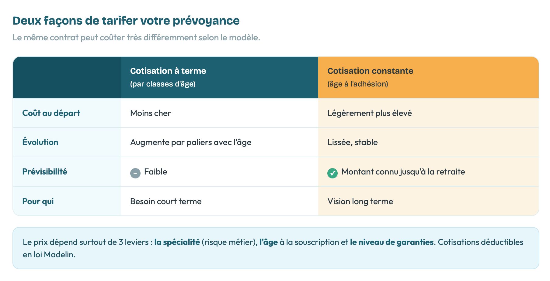 Tableau comparant deux modes de tarification de la prévoyance : cotisation à terme et cotisation constante, selon le coût, l'évolution, la prévisibilité et le public cible.
