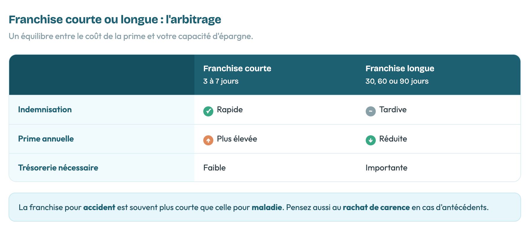 Tableau comparatif des franchises courte (3-7 jours) et longue (30-90 jours) : Indemnisation rapide vs tardive; Prime élevée vs réduite; Trésorerie faible vs importante.
