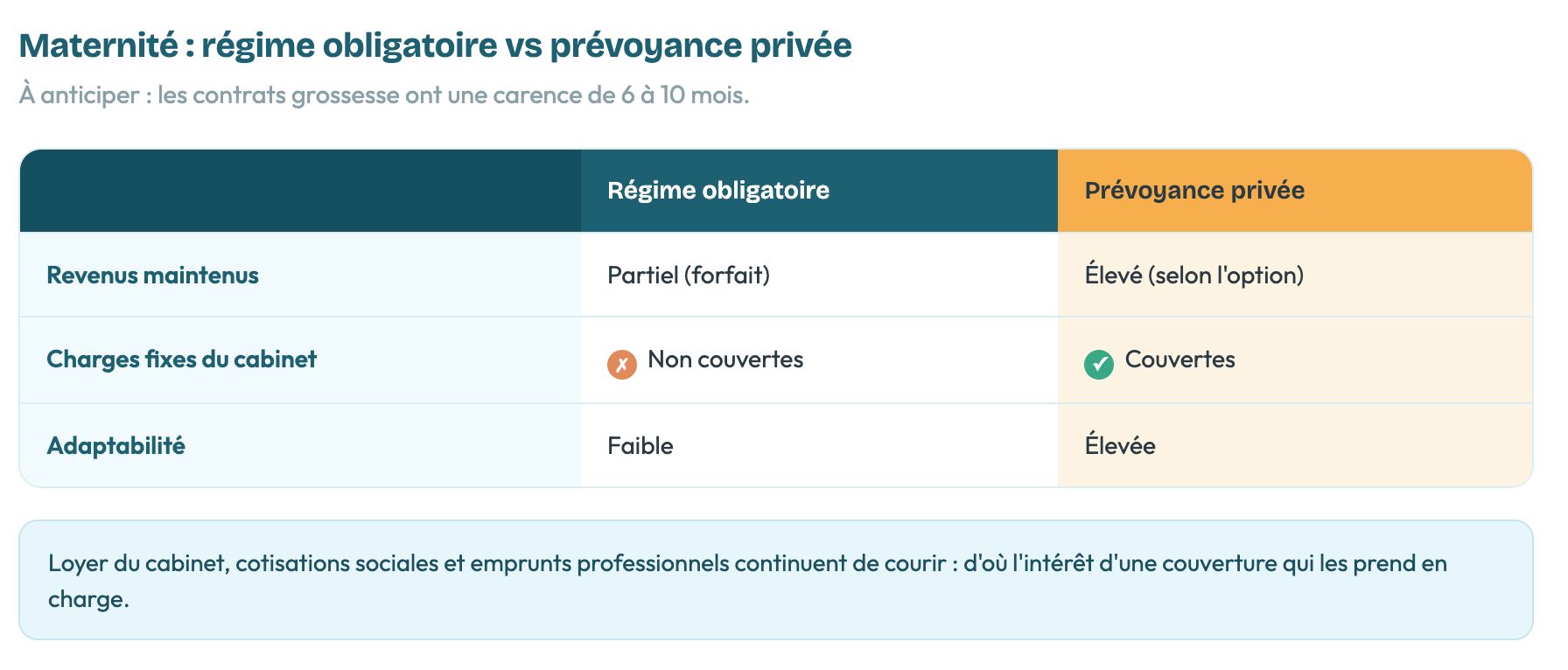Tableau comparatif des régimes de maternité: obligatoire (revenus partiels, charges non couvertes, faible adaptabilité) et prévoyance privée (revenus élevés, charges couvertes, haute adaptabilité).