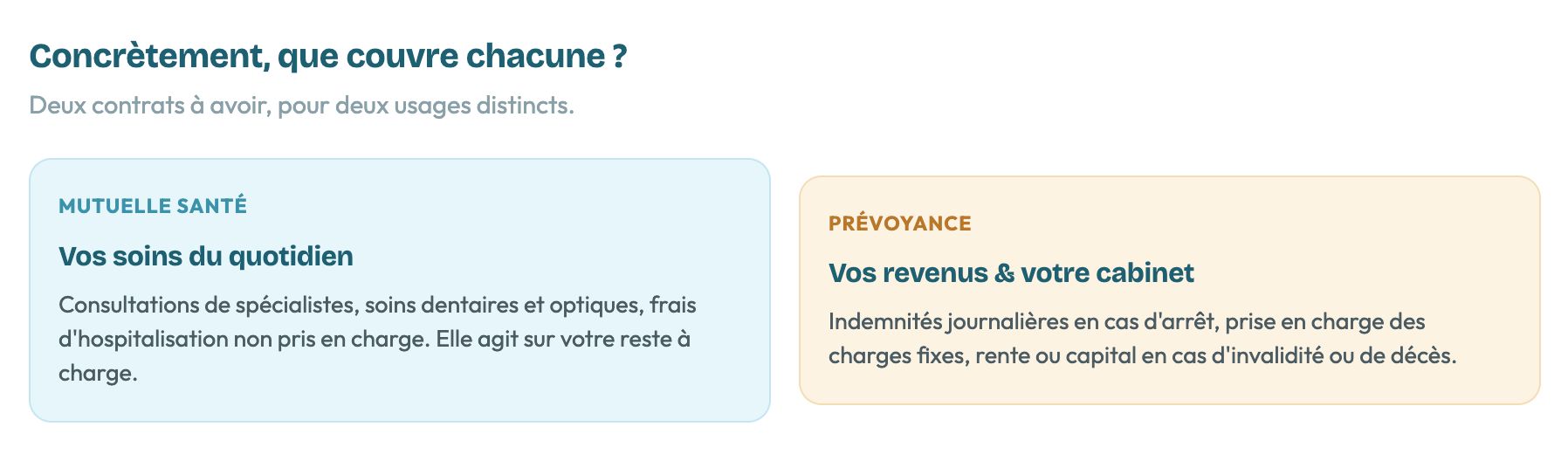 Deux contrats présentés : "Mutuelle Santé" pour les soins du quotidien et "Prévoyance" pour les revenus et le cabinet.