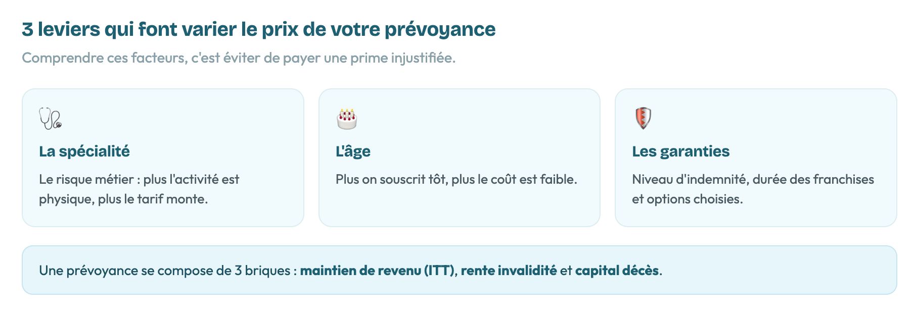 Les 3 facteurs qui font varier le prix de votre prévoyance: spécialité, âge et garanties choisies.