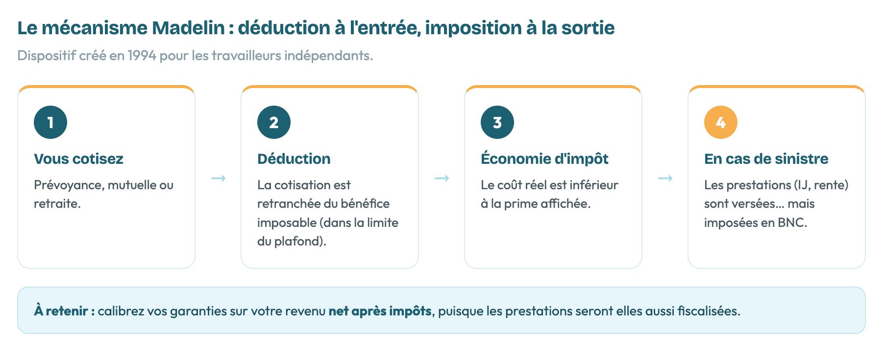 Schéma expliquant le mécanisme Madelin : 1. Cotisation (prévoyance, mutuelle, retraite), 2. Déduction fiscale, 3. Économie d'impôt, 4. Imposition des prestations en cas de sinistre.