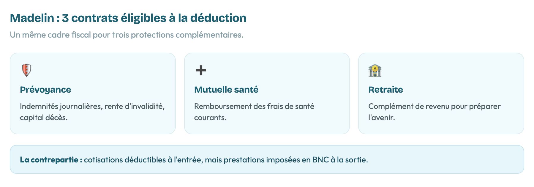 Vue d'ensemble des 3 contrats Madelin éligibles à la déduction : Prévoyance, Mutuelle santé et Retraite, avec leurs descriptions et la contrepartie des cotisations déductibles.
