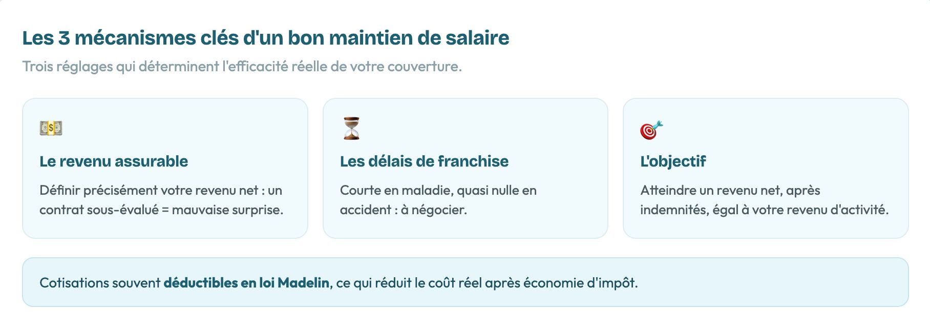 Les 3 mécanismes clés pour un bon maintien de salaire : revenu assurable, délais de franchise et objectif.