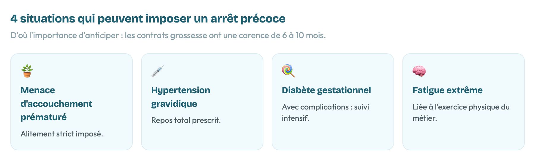 Quatre situations pouvant entraîner un arrêt précoce durant la grossesse : menace d'accouchement prématuré, hypertension gravidique, diabète gestationnel, et fatigue extrême.