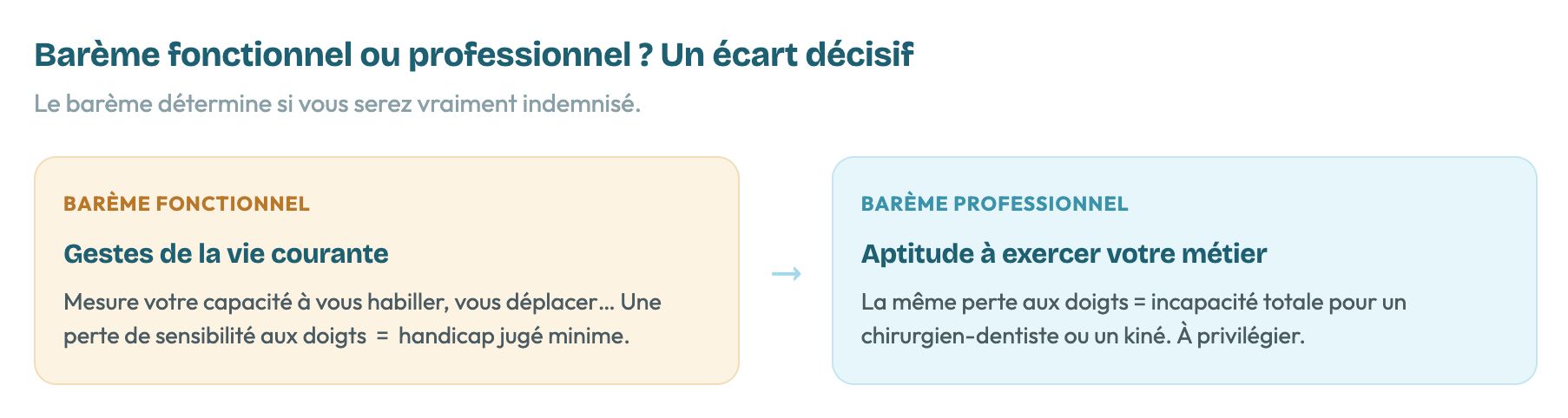 Comparaison entre barème fonctionnel pour la vie courante et barème professionnel pour l'exercice du métier.