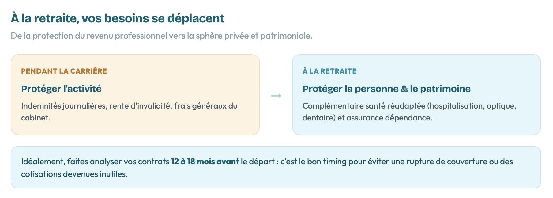 Tableau comparatif des besoins pendant la carrière (protéger l'activité) et à la retraite (protéger la personne et le patrimoine).