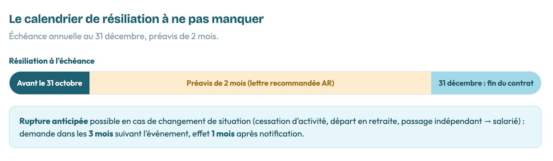 Calendrier de résiliation de contrat avec échéance au 31 décembre et préavis de 2 mois. Détaille les délais avant le 31 octobre et les cas de rupture anticipée.