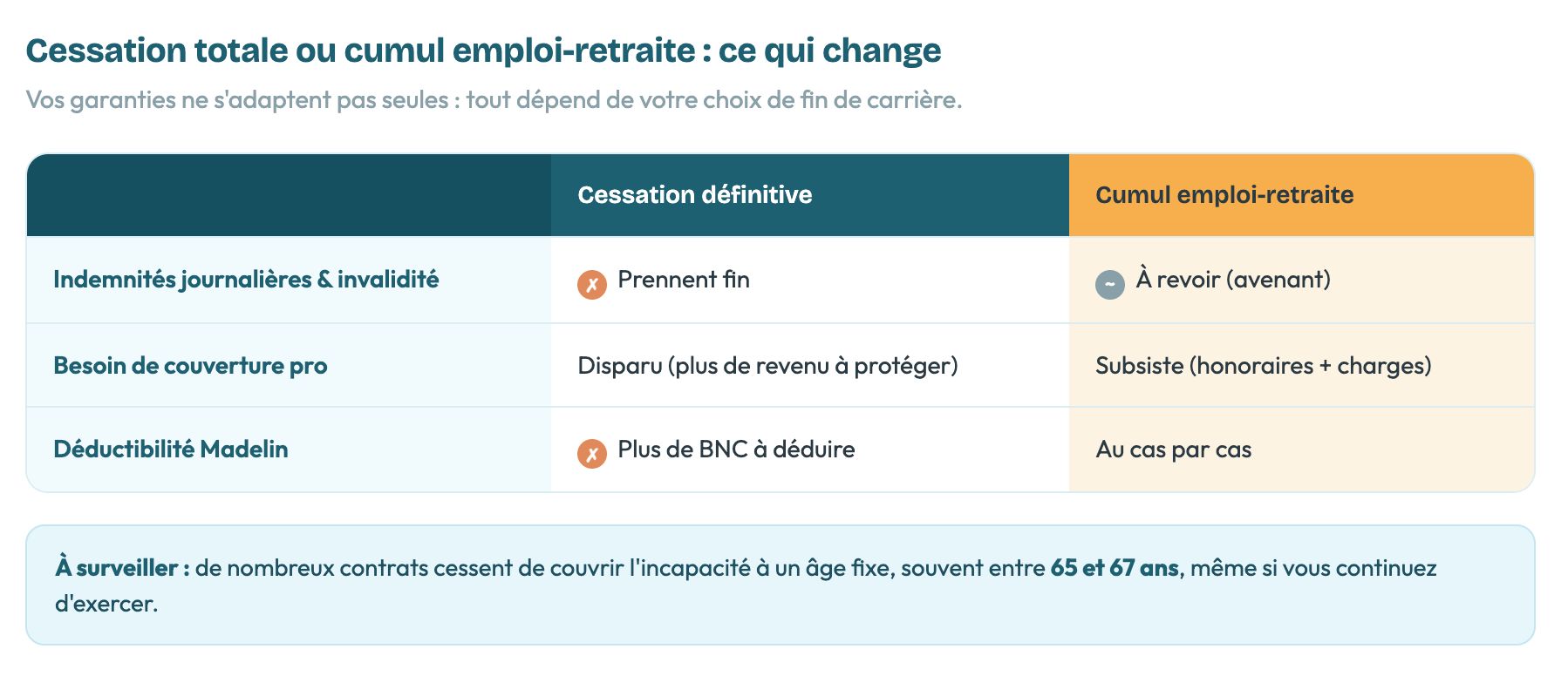 Tableau comparatif des conséquences du cumul emploi-retraite et de la cessation définitive sur les indemnités, la couverture professionnelle et la déductibilité Madelin.