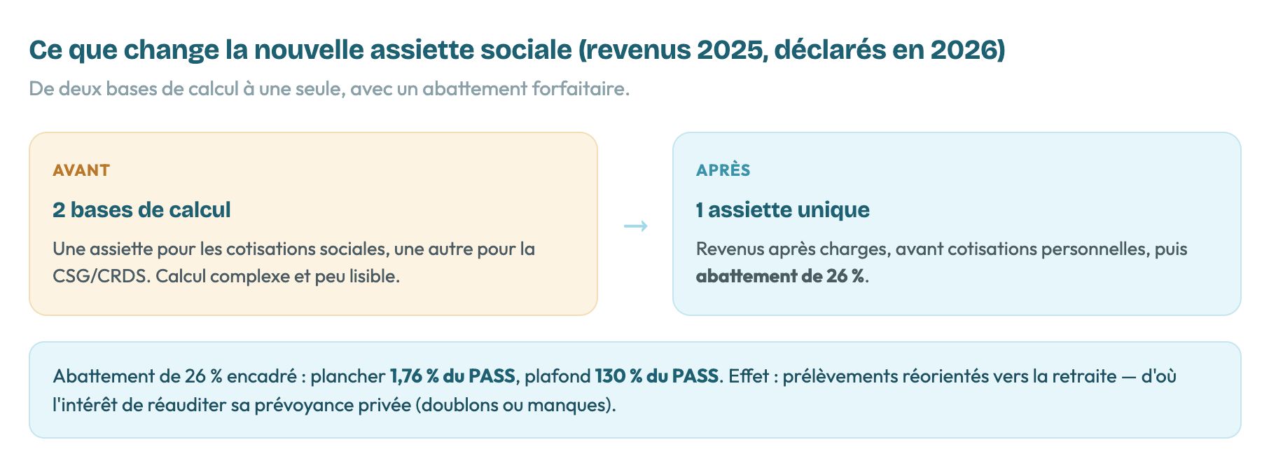 Avant: 2 bases de calcul complexes pour cotisation sociales et CSG/CRDS. Après : 1 assiette unique avec abattement de 26%.