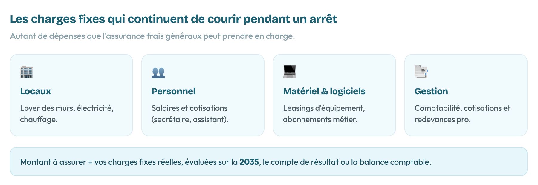 Les charges fixes d'une entreprise pendant un arrêt : locaux, personnel, matériel/logiciels et gestion.