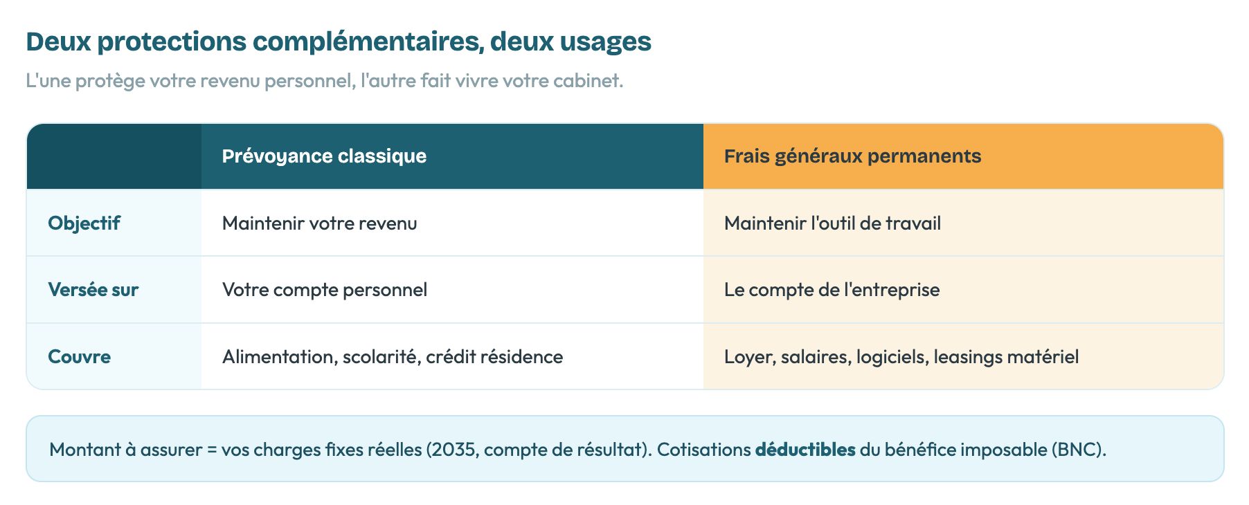Tableau comparatif : Prévoyance classique (objectif: maintenir revenu, versée sur compte personnel, couvre alimentation, scolarité, crédit résidence) vs Frais généraux permanents (objectif: maintenir outil de travail, versée sur compte entreprise, couvre loyer, salaires, logiciels, leasings).