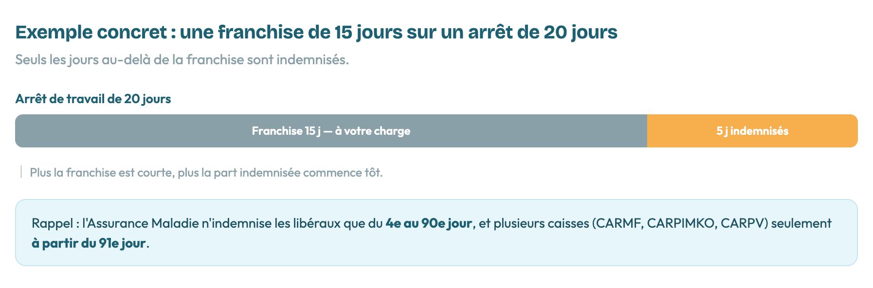 Graphique illustrant un arrêt de travail de 20 jours avec une franchise de 15 jours à charge, laissant 5 jours indemnisés.