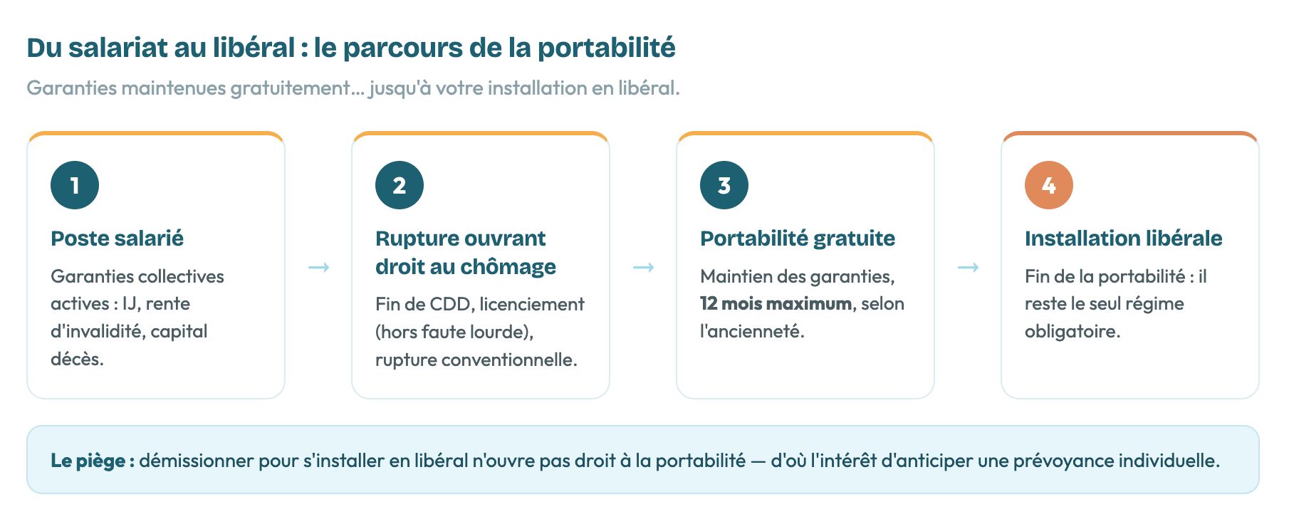 Schéma du parcours du salariat au libéral expliquant la portabilité des garanties : poste salarié, rupture ouvrant droit au chômage, portabilité gratuite, puis installation libérale.