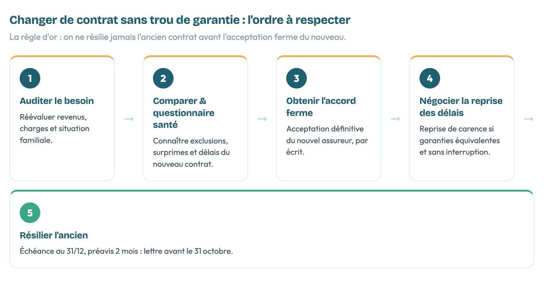 Schéma expliquant les 5 étapes pour changer de contrat d'assurance sans perte de garantie : 1. Auditer le besoin, 2. Comparer & questionnaire santé, 3. Obtenir l'accord ferme, 4. Négocier la reprise des délais, 5. Résilier l'ancien.