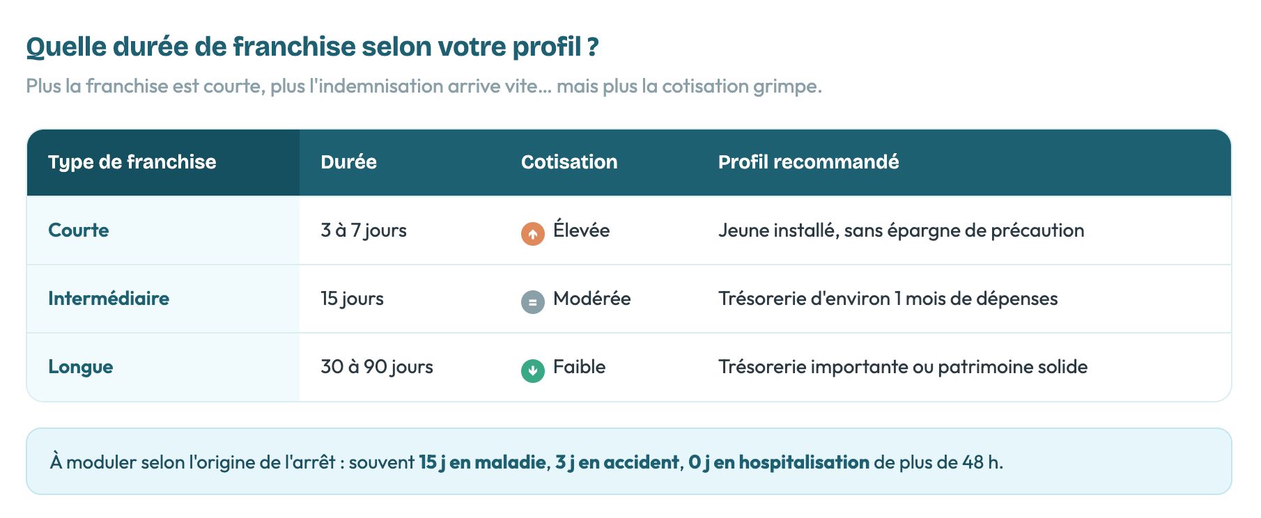 Tableau comparatif des durées de franchise d'assurance : courte (3-7 jours, cotisation élevée), intermédiaire (15 jours, cotisation modérée) et longue (30-90 jours, cotisation faible).