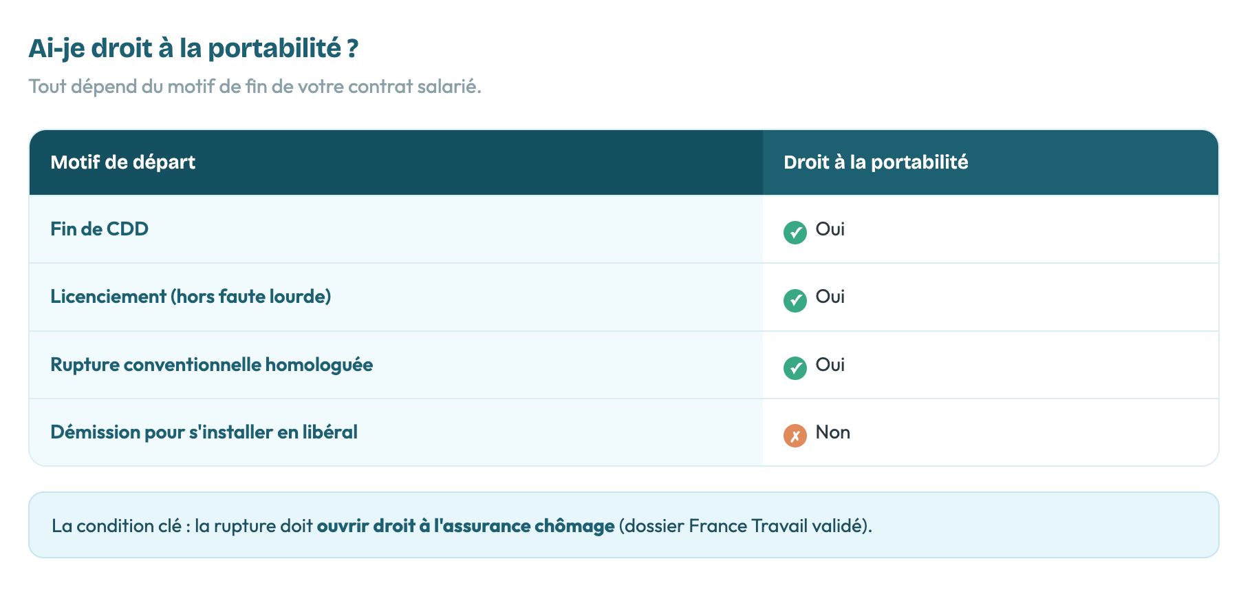 Tableau comparatif des motifs de départ et du droit à la portabilité de la mutuelle : fin de CDD, licenciement (hors faute lourde) et rupture conventionnelle homologuée ouvrent droit, la démission pour s'installer en libéral non.